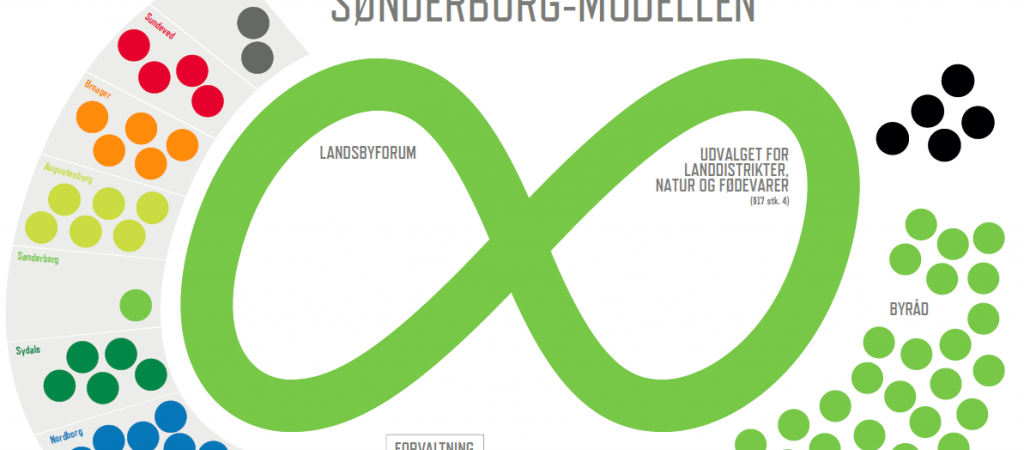 Sønderborg modellen